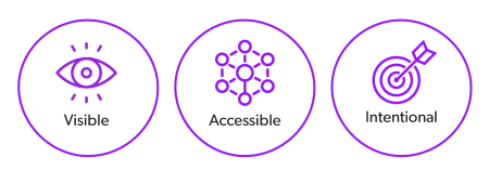visible-accesible-intentional